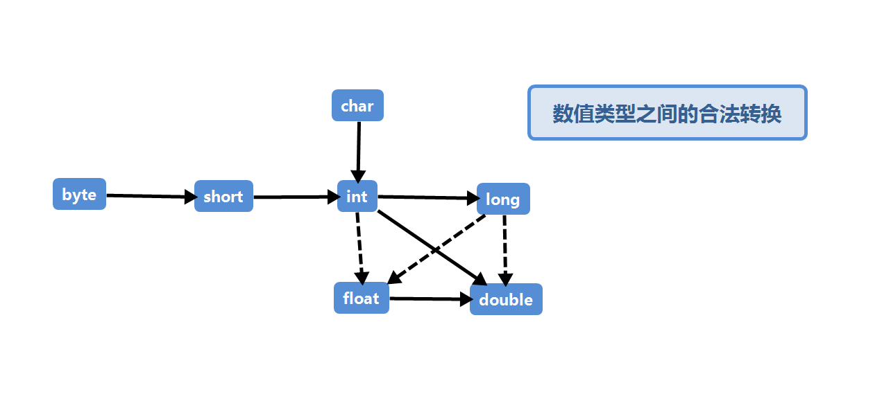 强制类型的合法转换