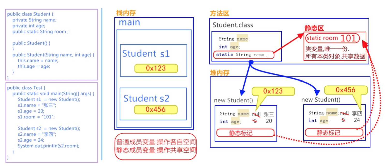 static原理