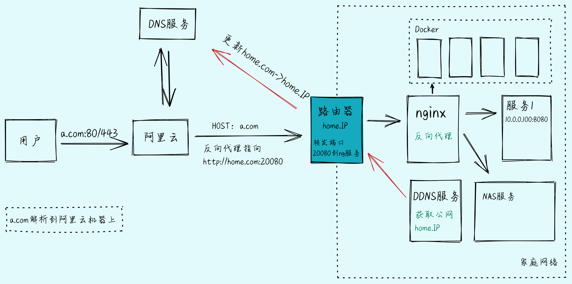 网络架构图